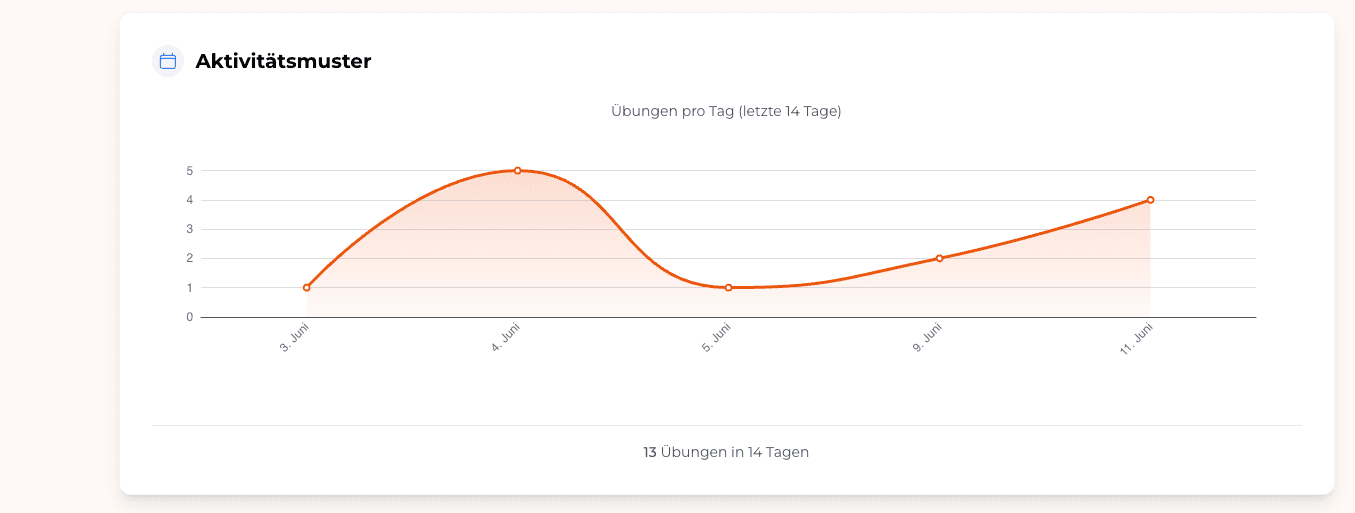 Aktivitätsmuster mit Übungen pro Tag der letzten 14 Tage